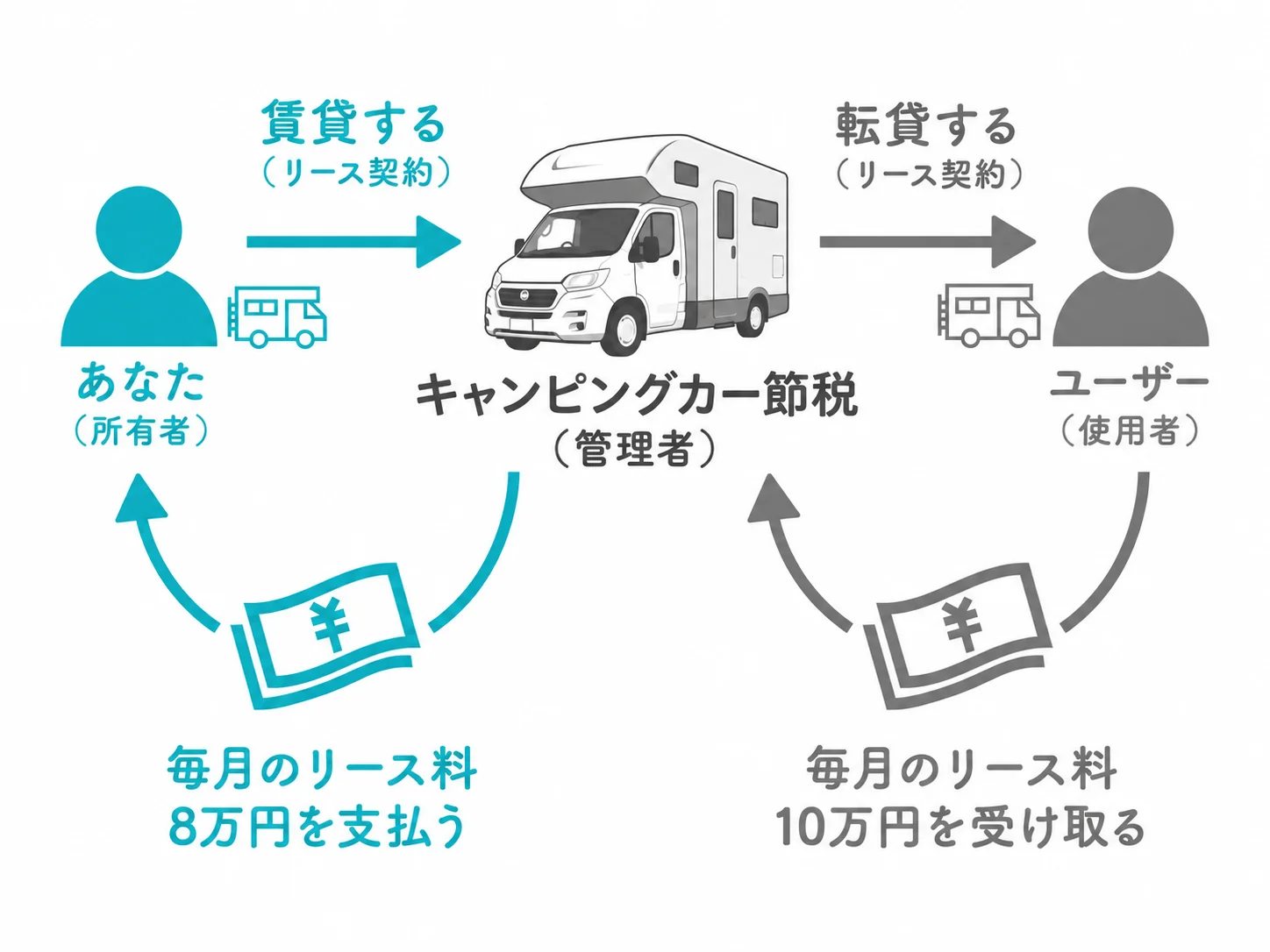 キャンピングカー節税スキームの図解